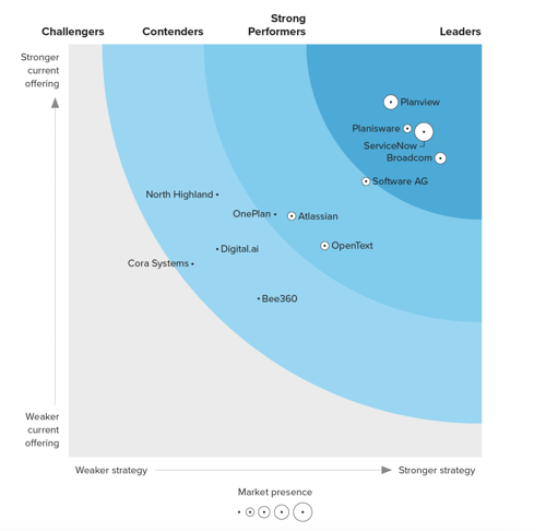 Forrester SPM Wave Graph